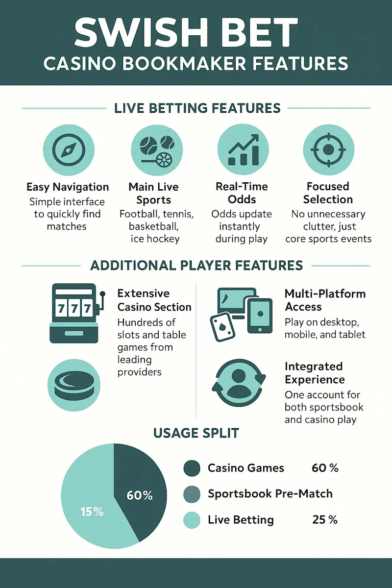 Swish Bet Casino Sign Up Offer infographic