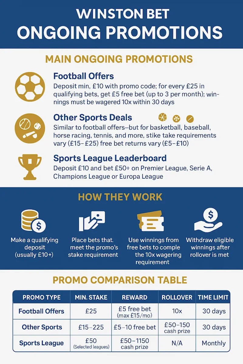 Winston Bet Ongoing Promotions infographic